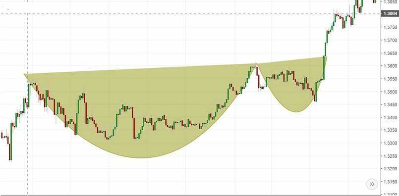 Những đặc điểm để nhận dạng mô hình Cup and handle