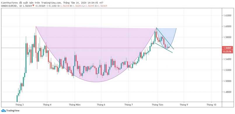 Hướng dẫn cách giao dịch với Cup and handle