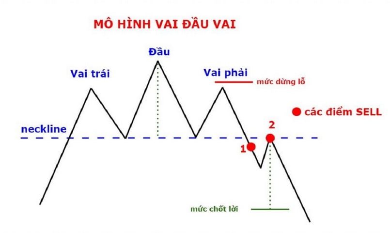 Mô hình đầu và vai giới thiệu khái niệm và đặc điểm