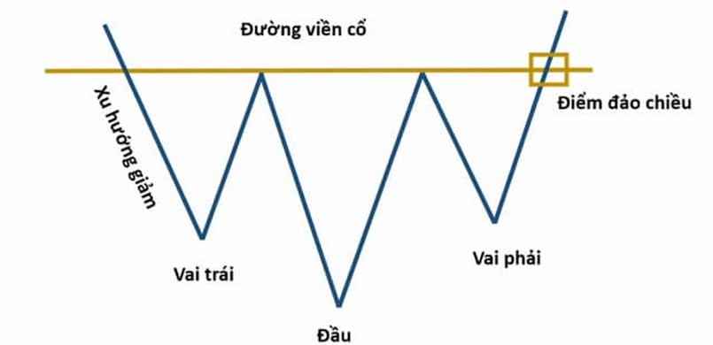 Mô hình đầu vai ngược