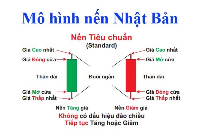 Mô hình nến Nhật