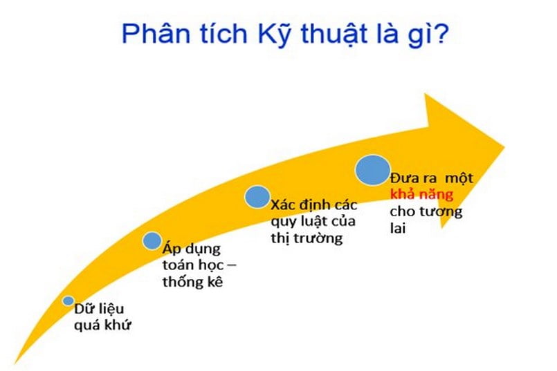 Phân tích kỹ thuật chứng khoán là gì?