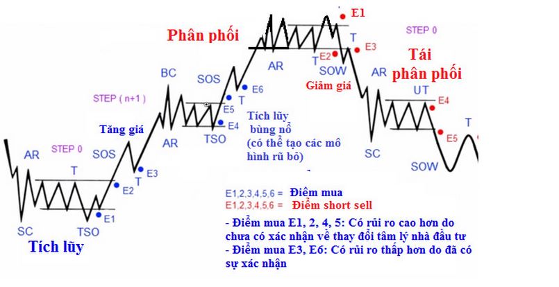 Phương pháp Wyckoff có 3 quy luật