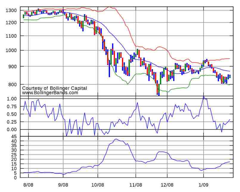 Tìm hiểu đôi nét về chỉ báo Bollinger bands