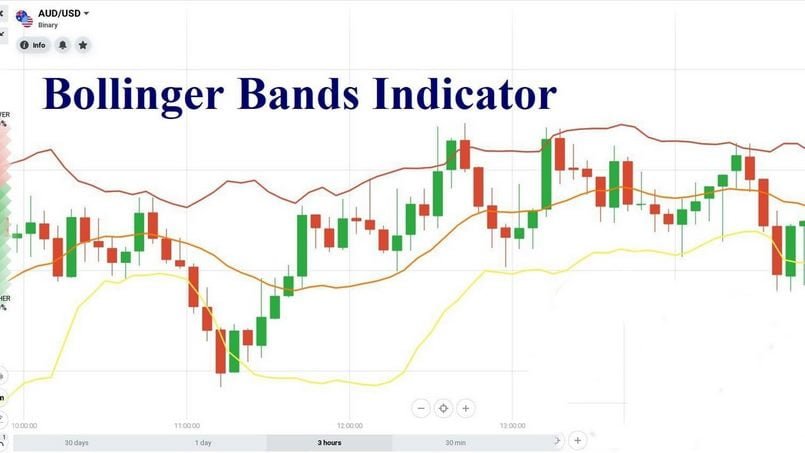 Khái niệm về Bollinger bands