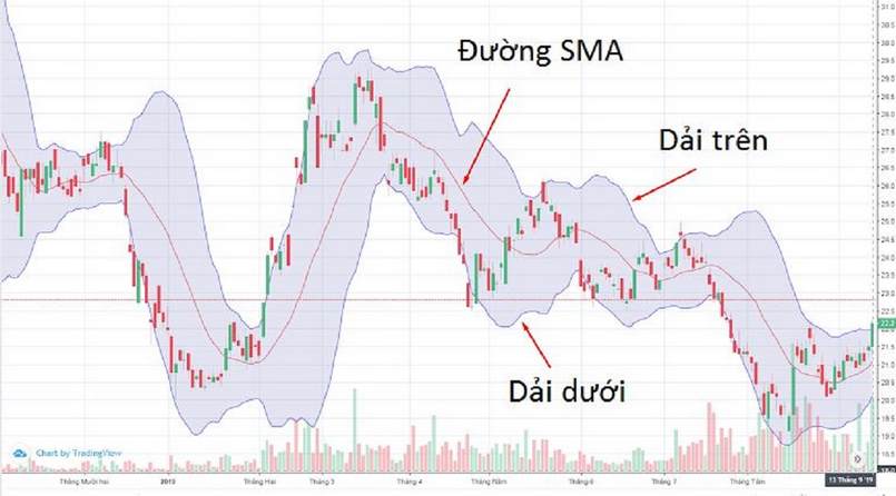 Chỉ báo Bollinger bands mang ý nghĩa gì?