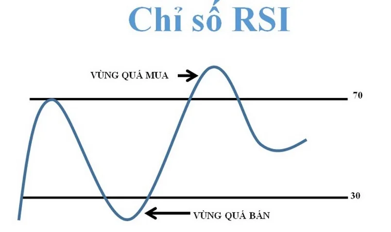 Phương pháp để sử dụng đường RSI có hiệu quả