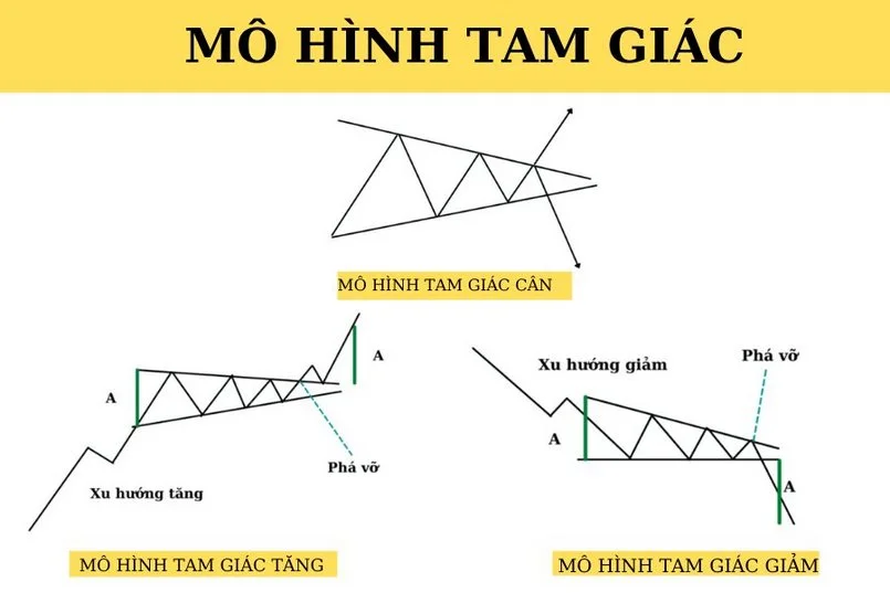 Tìm hiểu khái quát về mô hình tam giác