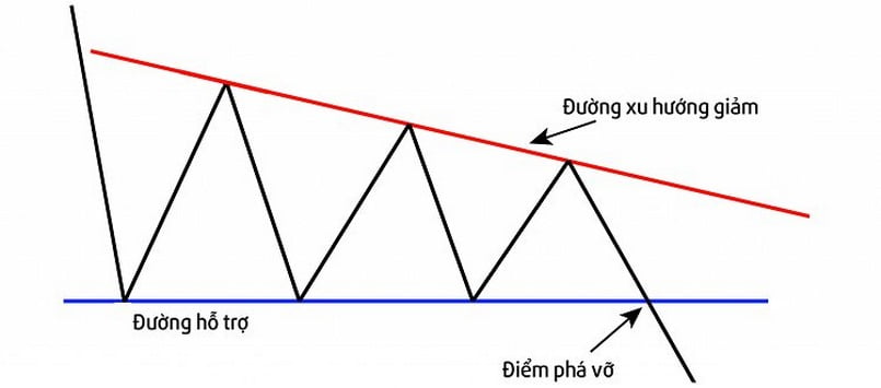 Những loại mô hình nến Triangle