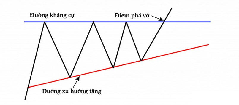 Một số lưu ý khi giao dịch với mô hình tam giác