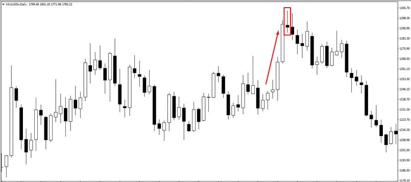 Khái niệm nến Doji