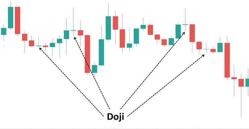 Vai trò của nến doji