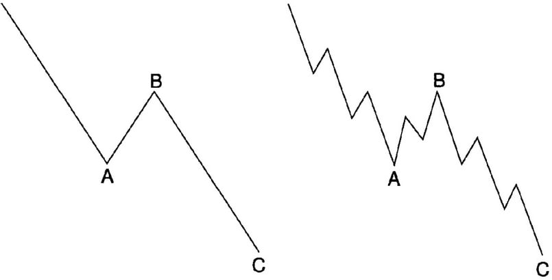 Khái niệm của sóng elliott