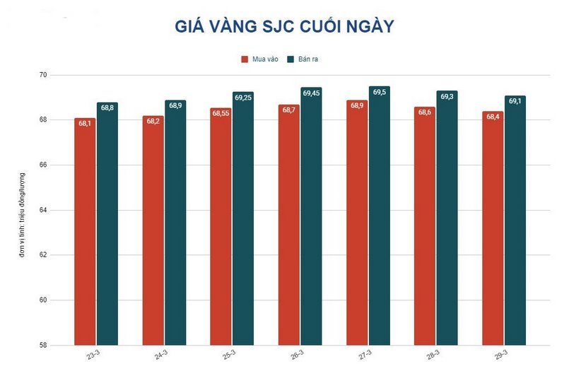 Giá vàng SCJ cuối ngày