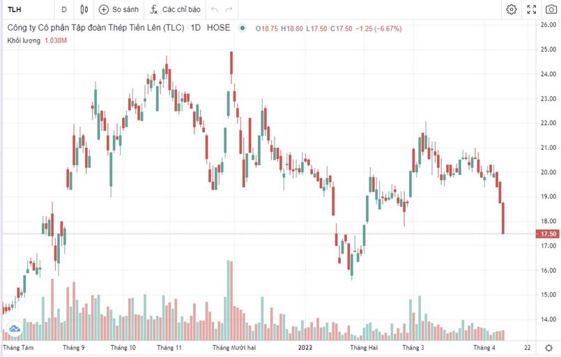 Giá cổ phiếu TLH ngày 13/04/2022