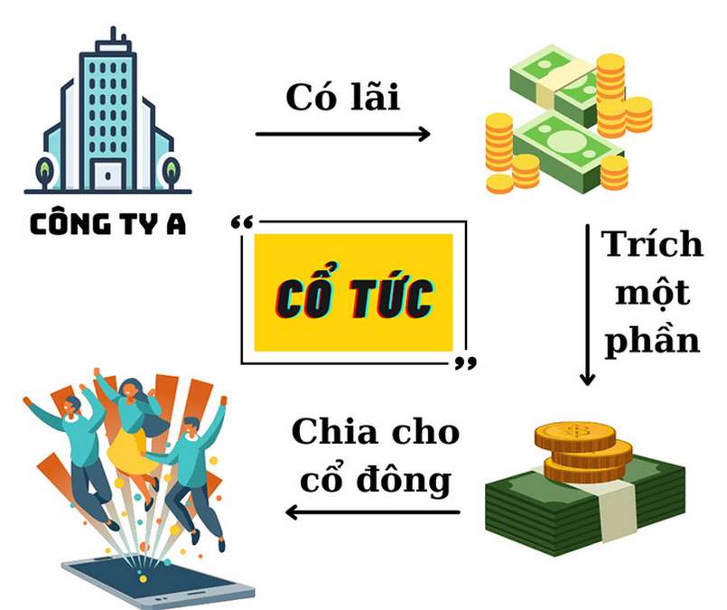 Quy định về chi trả cổ tức