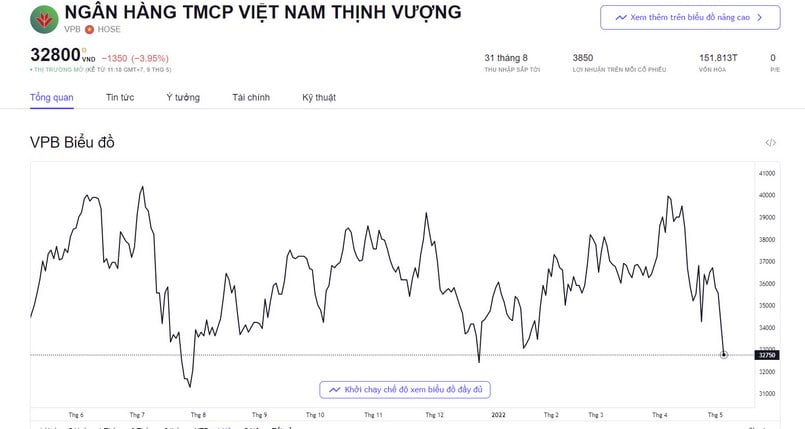 Giá cổ phiếu VPBank thời điểm hiện tại