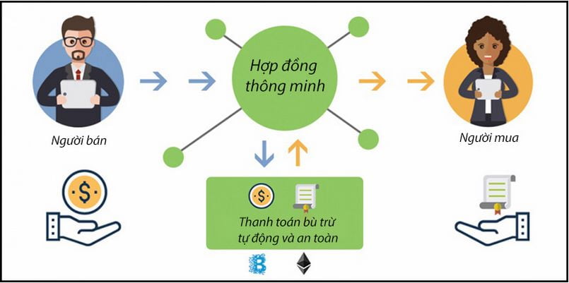 Khái niệm về hợp đồng thông minh