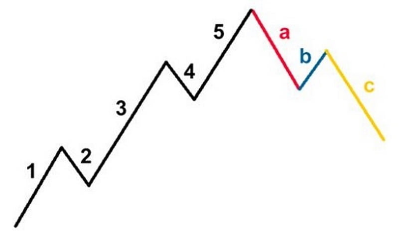 Cấu trúc của một sóng Elliott hoàn chỉnh