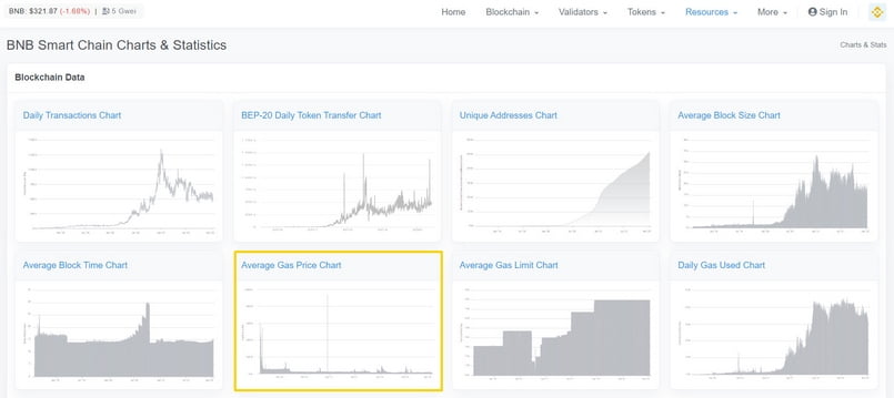 Cách tìm Gas trung bình của BNB Smart Chain