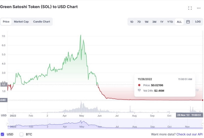 Giá GST hôm nay - GST Token