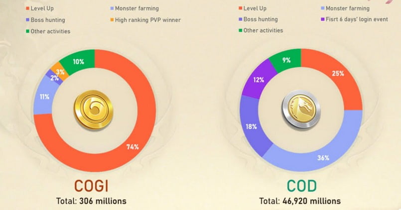 9D NFT có 2 loại token là token COGI và token COD.