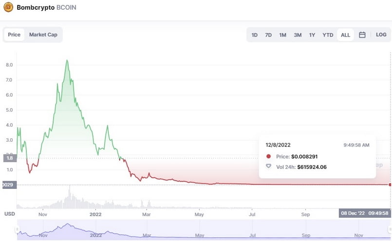 Giá BCoin trên Coinmarketcap