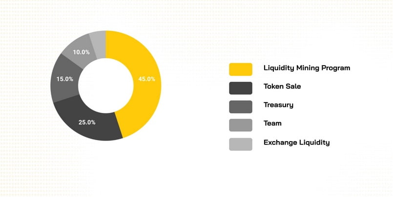 Phân bổ QI TOken