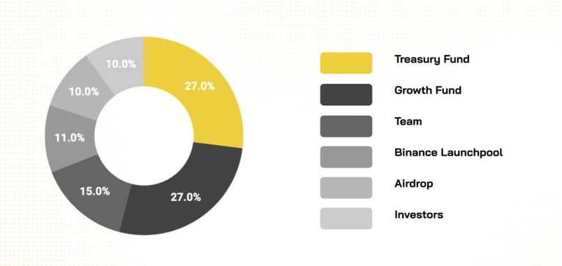 NFP Token Allocation