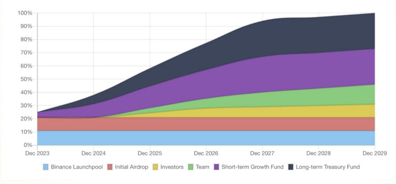 NFP Token Release Schedule