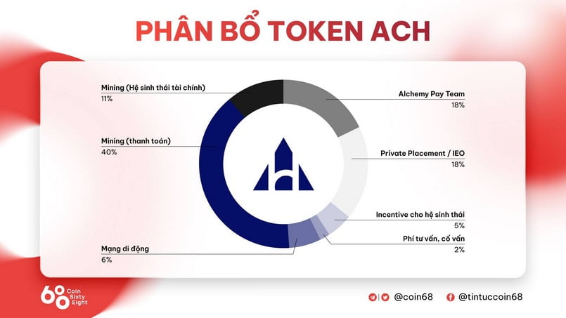 Phẩn bổ ACH Coin