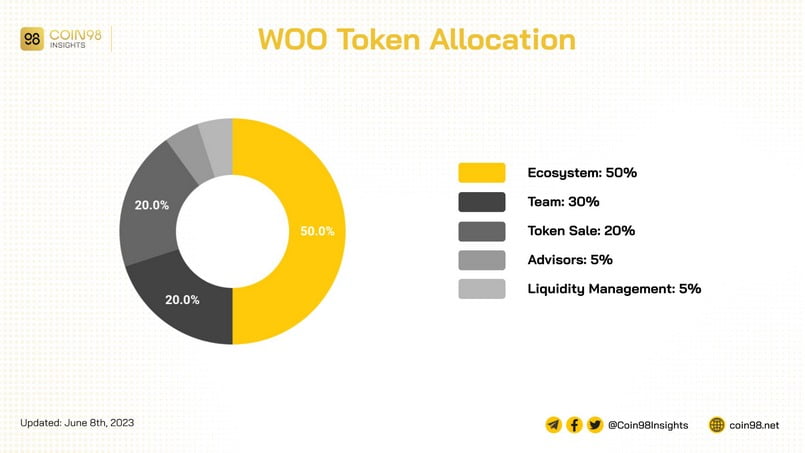 Token Allocation