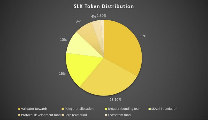 Token SKL được phân bổ