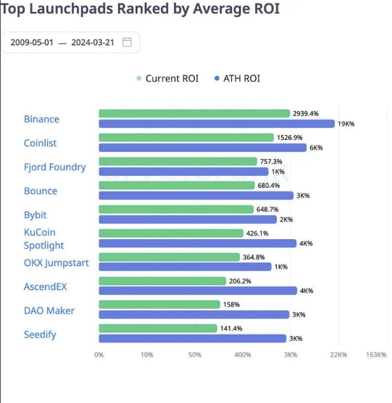 Launchpad Crypto là gì?